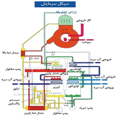 پروپوزال ساخت جريان تبريد خورشيد به منظور جذب ظرفیت بالا رشته مهندسی مکانیک