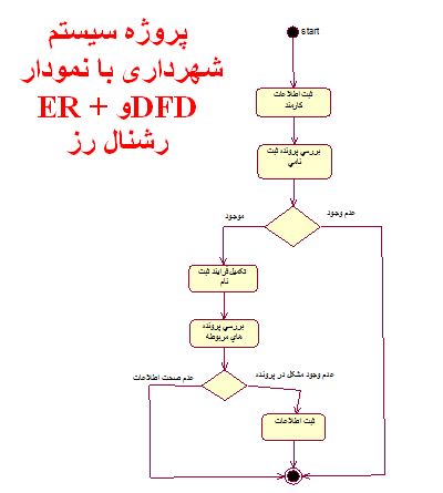پروژه مهندسی نرم افزار سیستم شهرداری با نمودار DFD و ER + رشنال رز